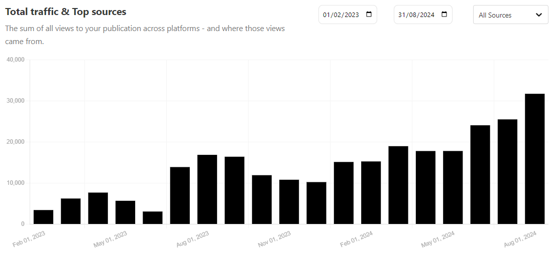 Figure 2 - Growth in Traffic to Eigen Values