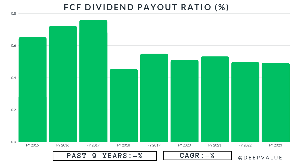 BTI FCF Dividend Payout Ratio 2015-2023