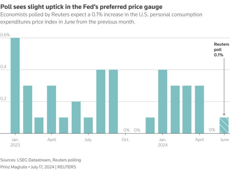 Chart shows PCE inflation change from previous month in the U.S. from Jan. 2023 to May 2024, and a forecast of economists from a Reuters poll for June 2024.