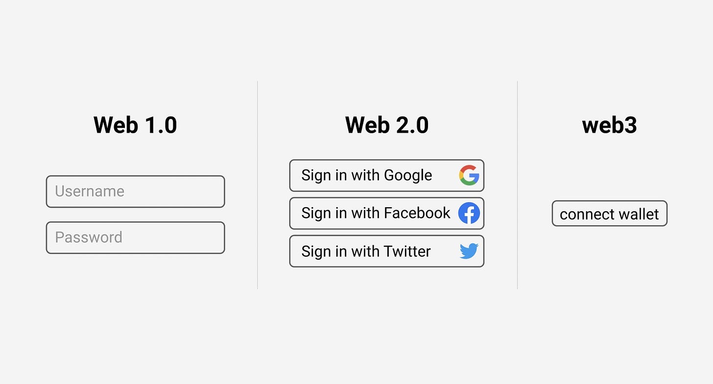 Graphic showing the authentication difference between Web 1.0, 2.0, and 3.0 Web 1.0 has a username and password, web 2.0 has a social sign in, and web 3.0 has a connect wallet button.