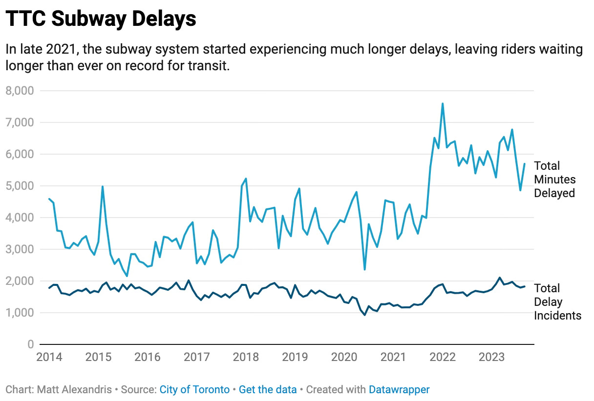 Chart of TTC subway delay minutes. A line graph showing a recent sharp increase.