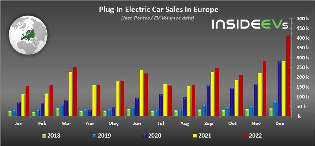 Europe: Plug-In Car Sales Reached Spectacular Record In December 2022