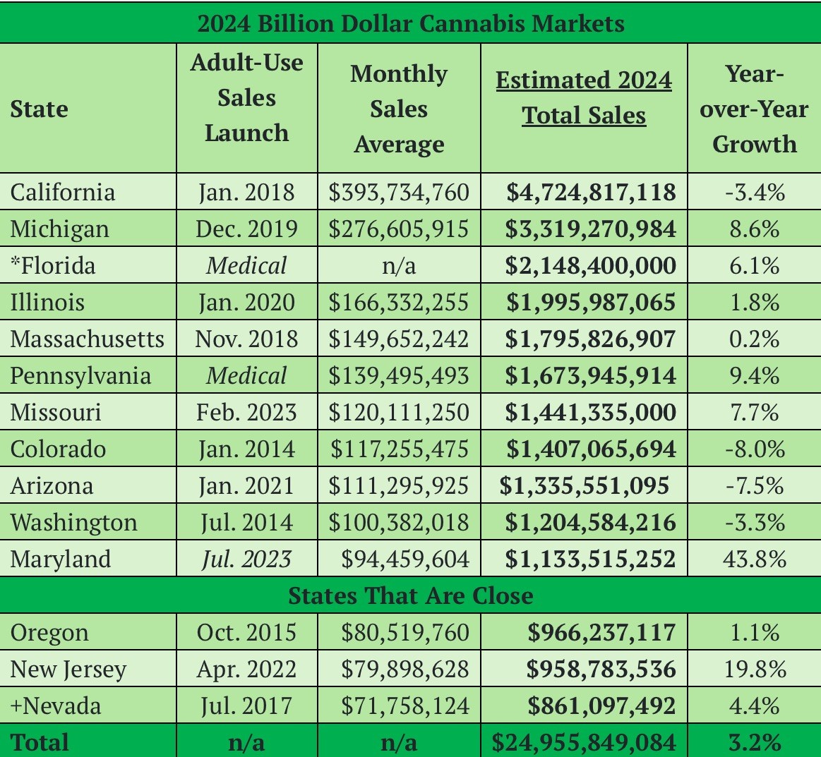 11 States Projected to Be Billion-Dollar Cannabis Markets in 2024 - Cannabis Business Times.jpeg