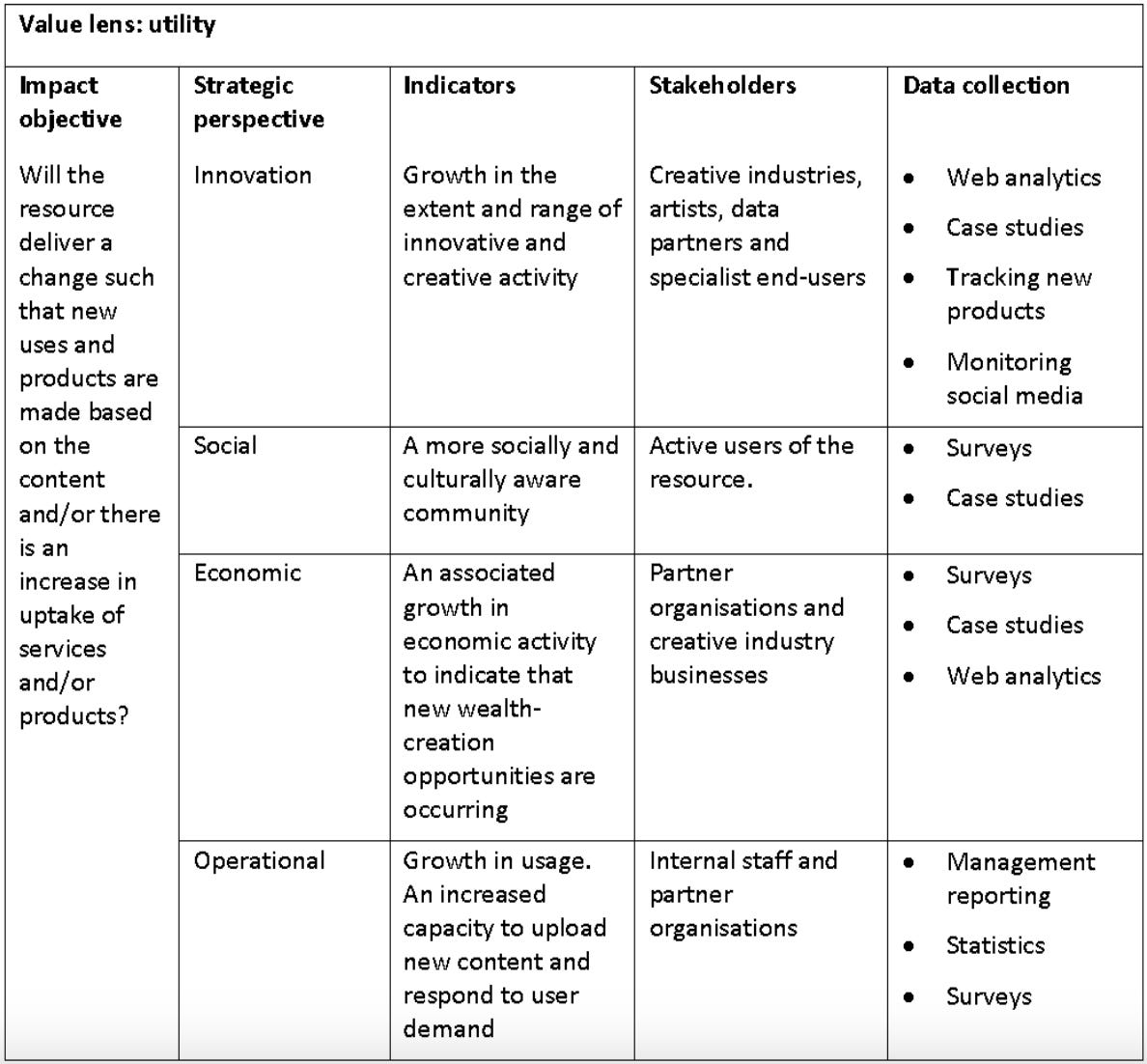 Showing the strategic perspective, indicators, stakeholders and data collection methods for a given impact objective