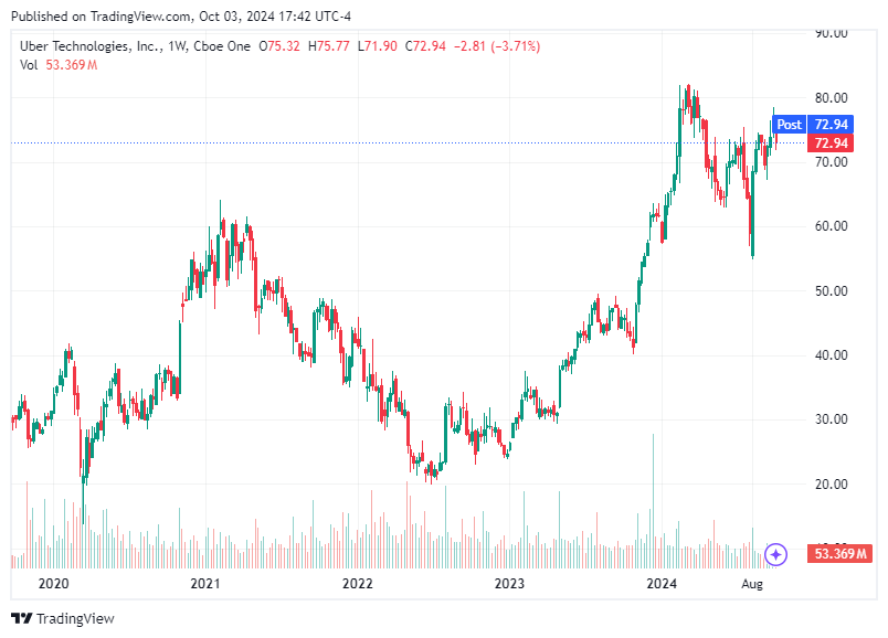 TradingView chart