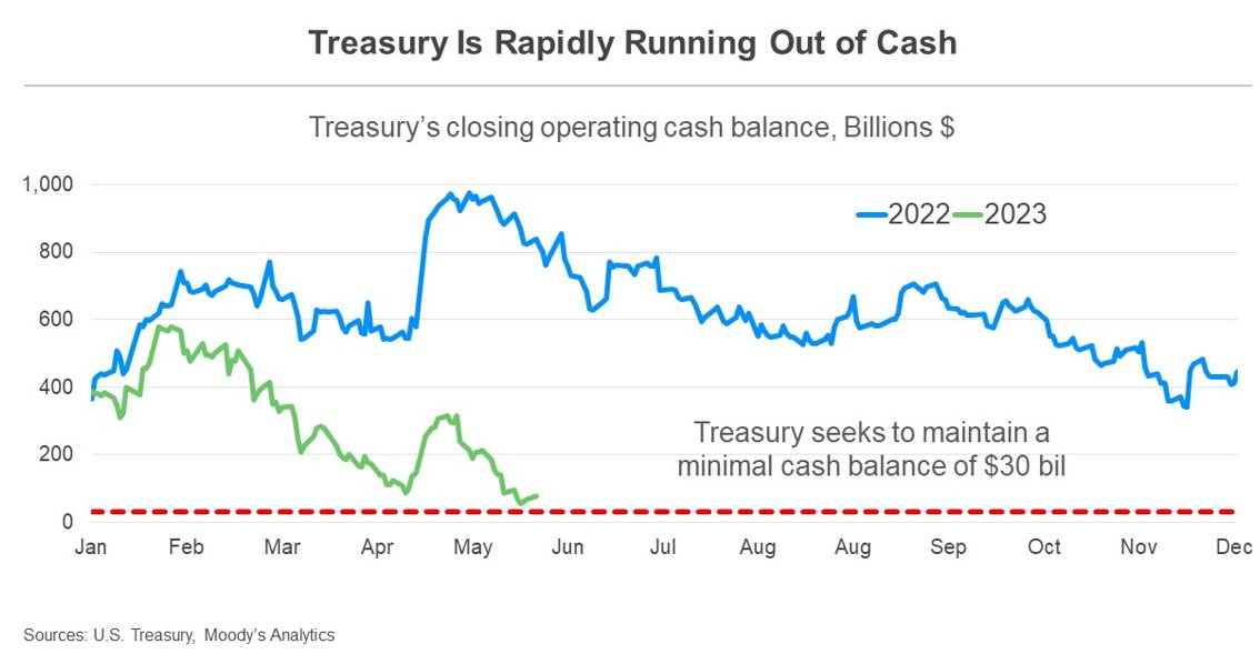 The Treasury may run out of the cash it needs to pay all of the government's bill on June 1, but it almost surely will by June 8. 