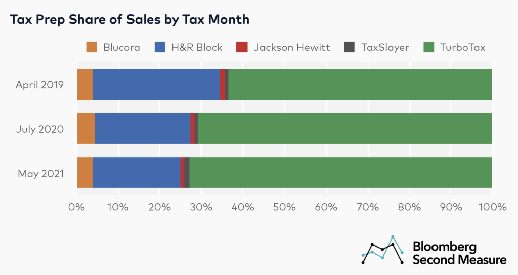 Tax prep software market share by company; Source: Bloomberg