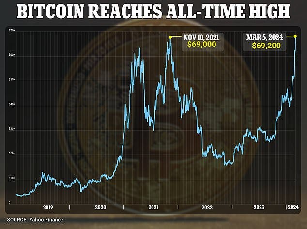 Bitcoin reaches all-time high after slump of more than two years - but  expert advises potential investors to remain cautious | Daily Mail Online