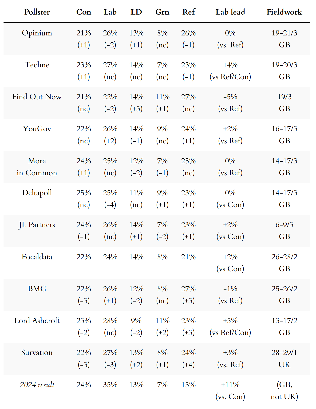 Opinion polls table
