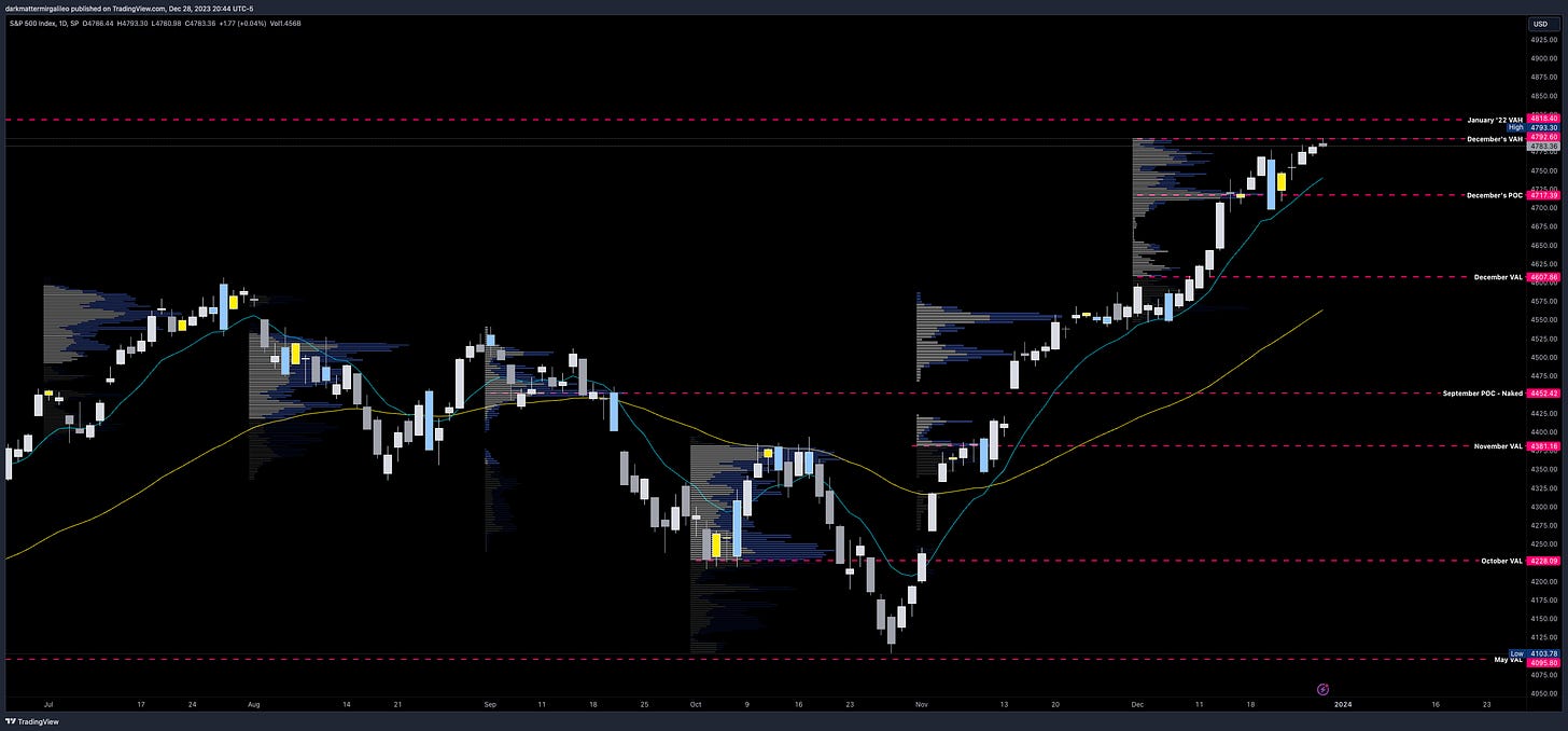 SPX Daily Chart with Monthly Volume Profile Levels