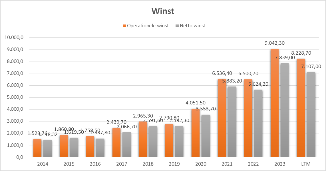 ASML Winst 10 jaar