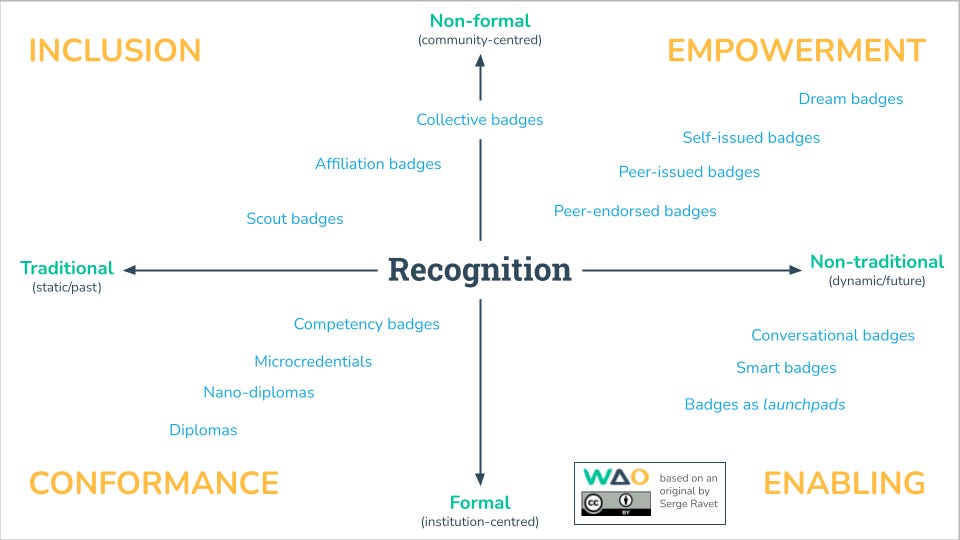 Plane of Recognition based on the work of Serge Ravet. 2x2 grid with axes labelled as ‘Non-formal’ vs ‘Formal’ and ‘Non-traditional’ vs ‘Traditional. The four quadrants are labelled ‘Inclusion’, ‘Empowerment’, ‘Conformance’ and ‘Enabling’
