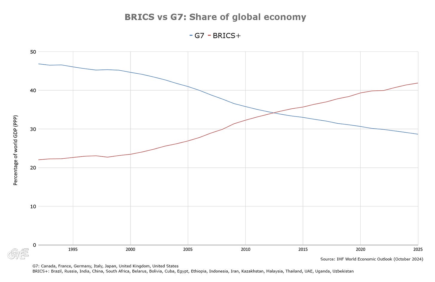 BRICS G7 GDP PPP share global economy