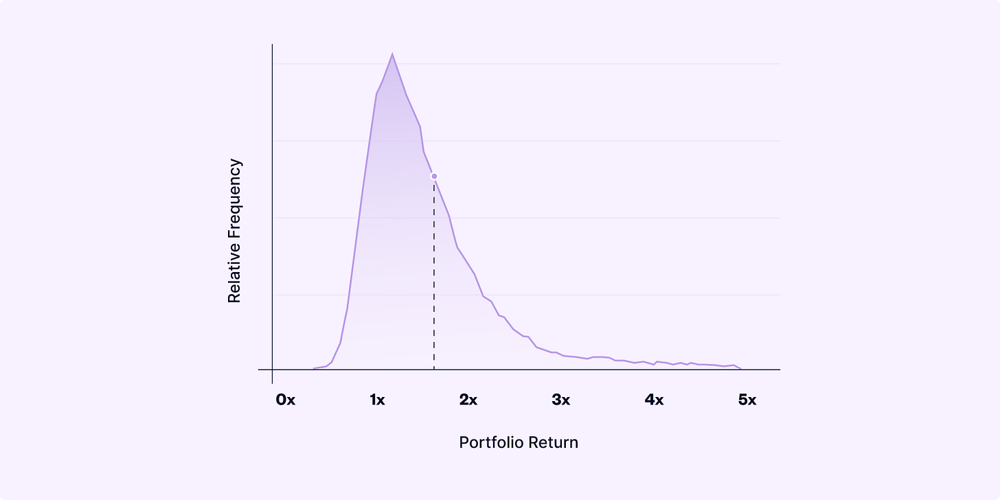 What AngelList Data Says About Power-Law Returns In Venture Capital