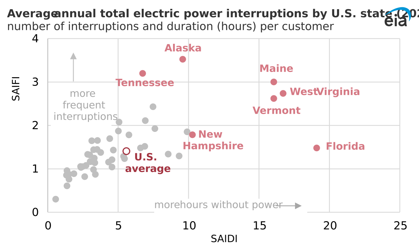 average annual total electric power interruptions by U.S. state