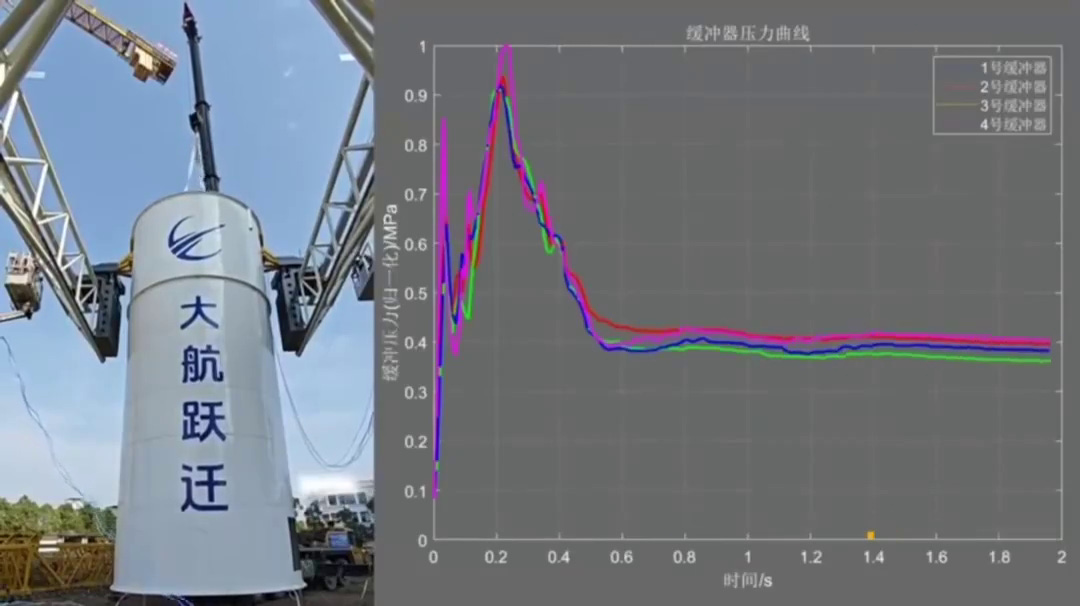 Pressure levels of key points of the two buffers during the test.