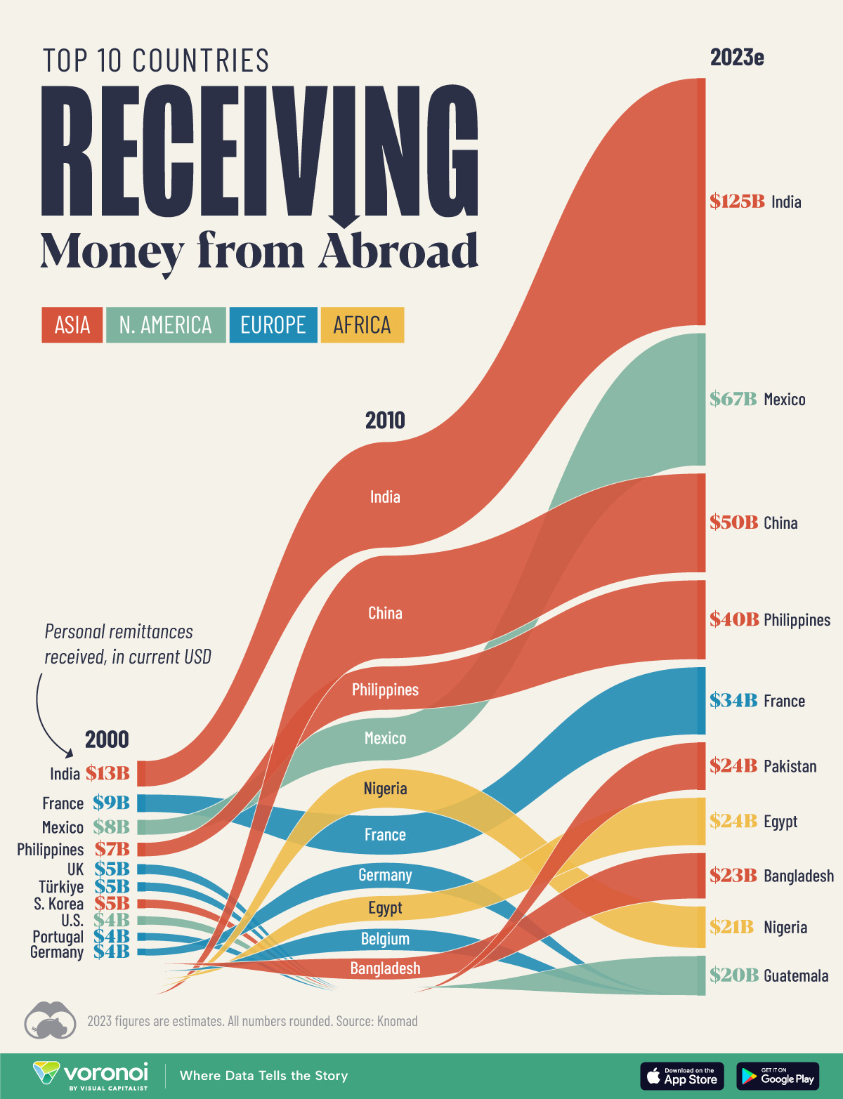 A chart with the top countries by money received from abroad, in current U.S. dollars, based on 2000-2023 data from Knomad.