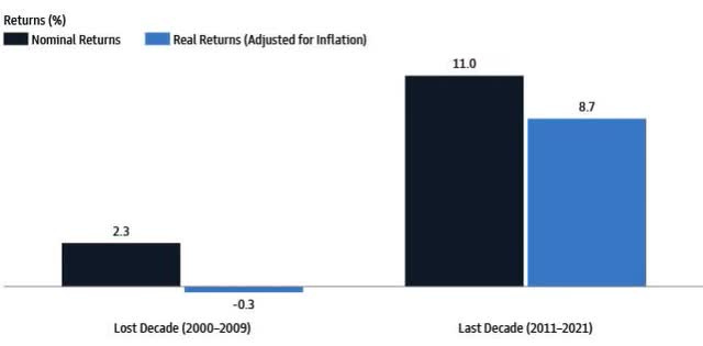 60/40 Annualized Total Return
