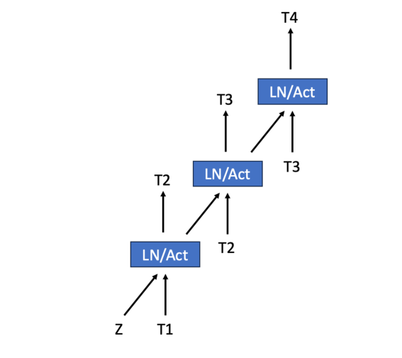 The modified Medusa architecture with multiple prediction heads replaced by a multistage MLP. Each stage receives as input a state vector from the previous stage, and produces the next token. This output is combined with the current state vector, passed through an activation layer to form a new state vector and fed into the next stage. Image Source: Accelerating Production LLMs with Combined Token/Embedding Speculators