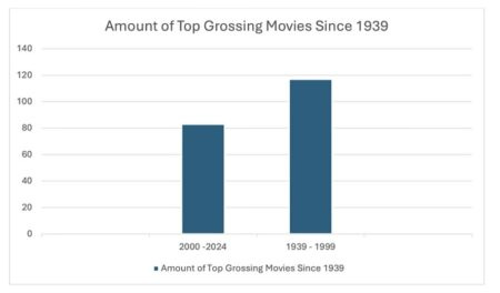 Top Grossing Movies Since 1939