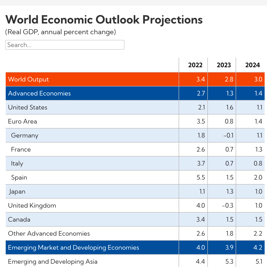 World Economic Outlook Projections by IMF 