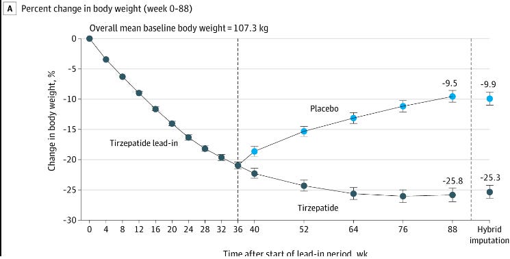 Graph shows participants losing weight until 36 weeks, then those who stayed on the drug lost weight (though the rate of weight loss slowed significantly) and those who went off the drug immediately began regaining weight