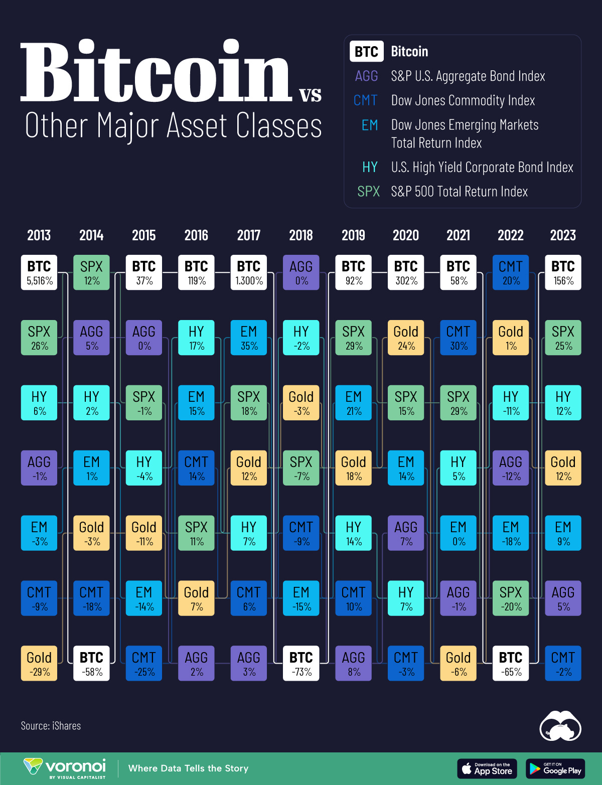 Visualized: Bitcoin Returns vs. Major Asset Classes