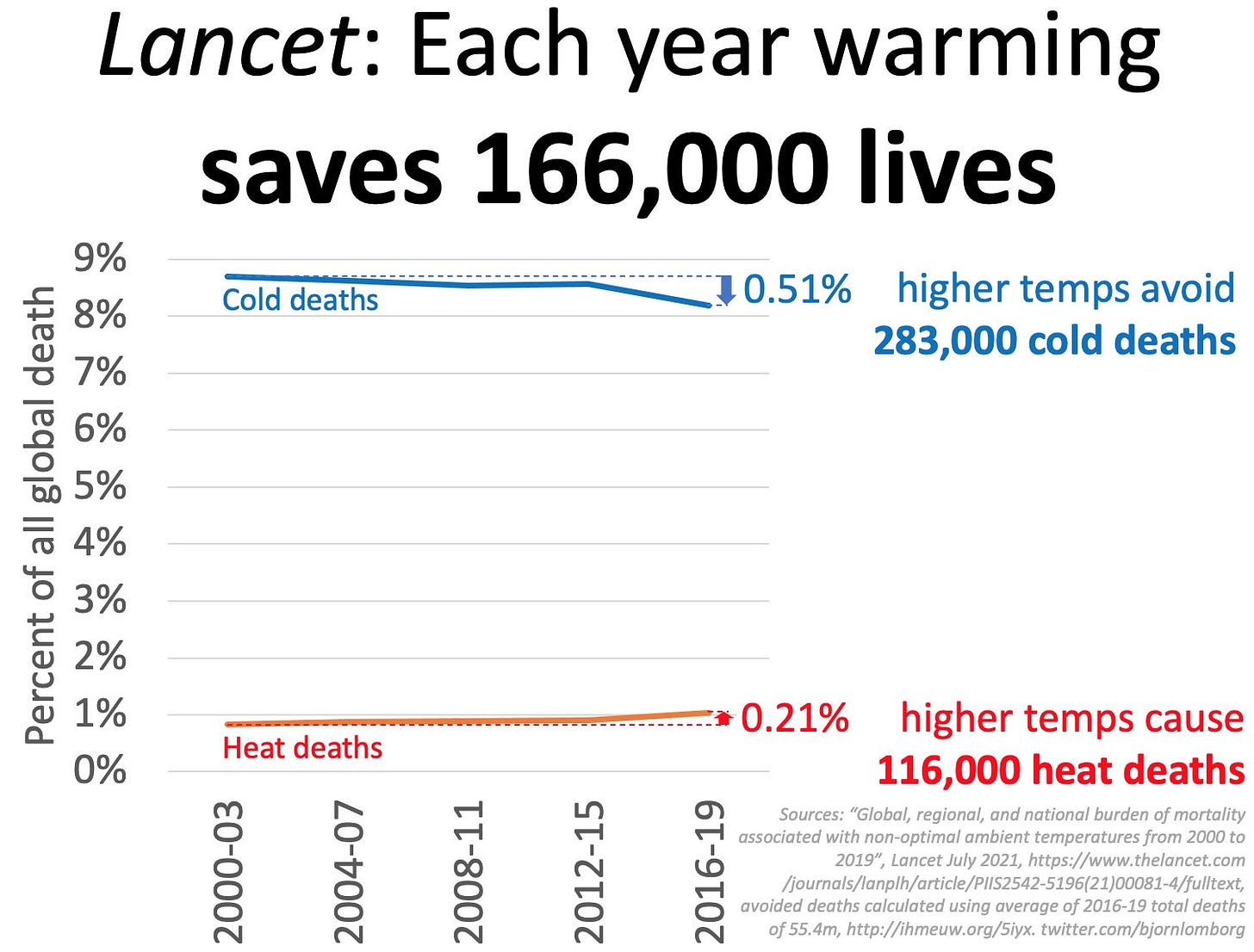 Lomborg Lancet heat vs cold deaths