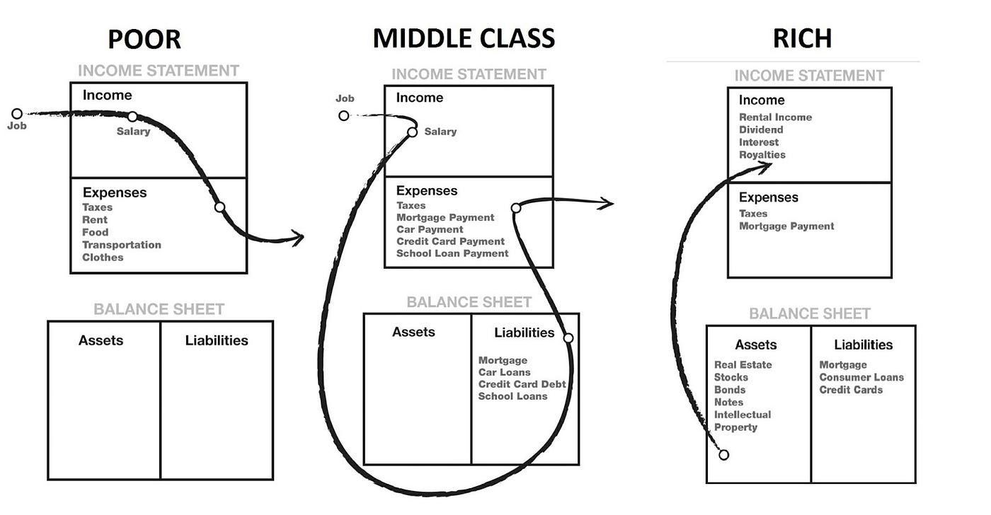 Why Robert Kiyosaki's cash flow makes so much sense? | by Marcus Tan | Geek  Culture | Medium