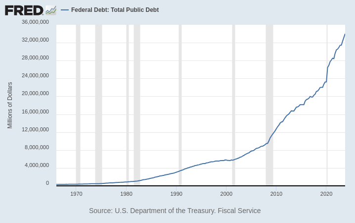 Chart: total US government debt.