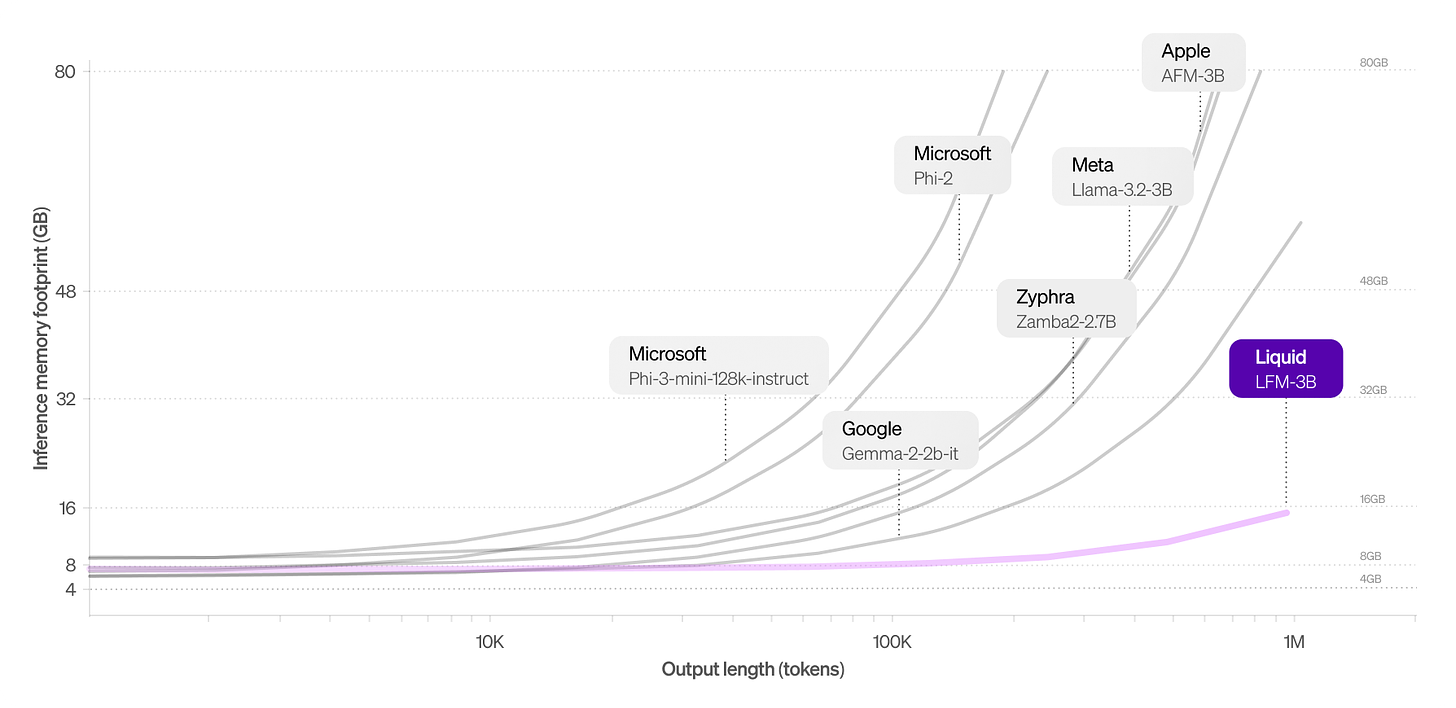 Fig. 2. Total inference memory footprint of different language models vs. the input+generation length.