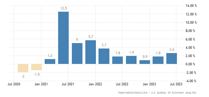 United States GDP Annual Growth Rate