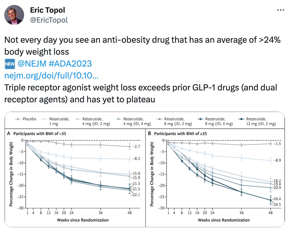  Eric Topol @EricTopol Not every day you see an anti-obesity drug that has an average of >24% body weight loss 🆕  @NEJM  #ADA2023  https://nejm.org/doi/full/10.1056/NEJMoa2301972?query=featured_home Triple receptor agonist weight loss exceeds prior GLP-1 drugs (and dual receptor agents) and has yet to plateau