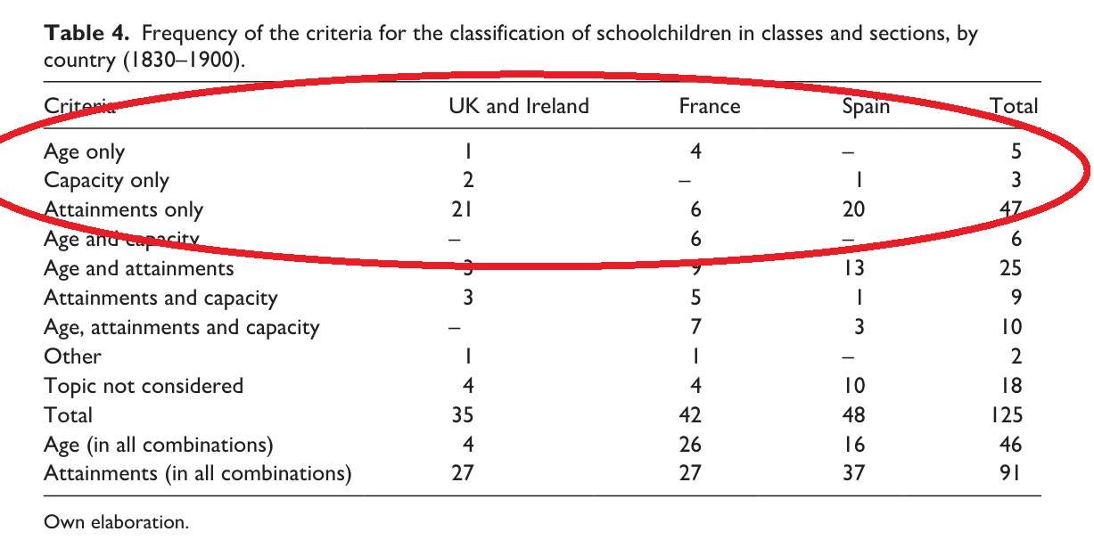 Na obrázku môže byť text, v ktorom sa píše „Critonia Table 4. Frequency of the criteria for the classification of schoolchildren in classes and sections, by country (1830-1900). (1830- UK and Ireland France I 2 21 4 Spain Age only Capacity only Attainments only Age and capacity Age and attainments Attainments and capacity Age, attainments and capacity Other Topic not considered Total Total 6 I 20 6 5 3 47 3 5 7 13 I 3 I 4 35 Age (in all combinations) Attainments (in all combinations) Own elaboration. 4 27 6 25 9 10 2 18 125 46 91 4 42 26 27 10 48 16 37“