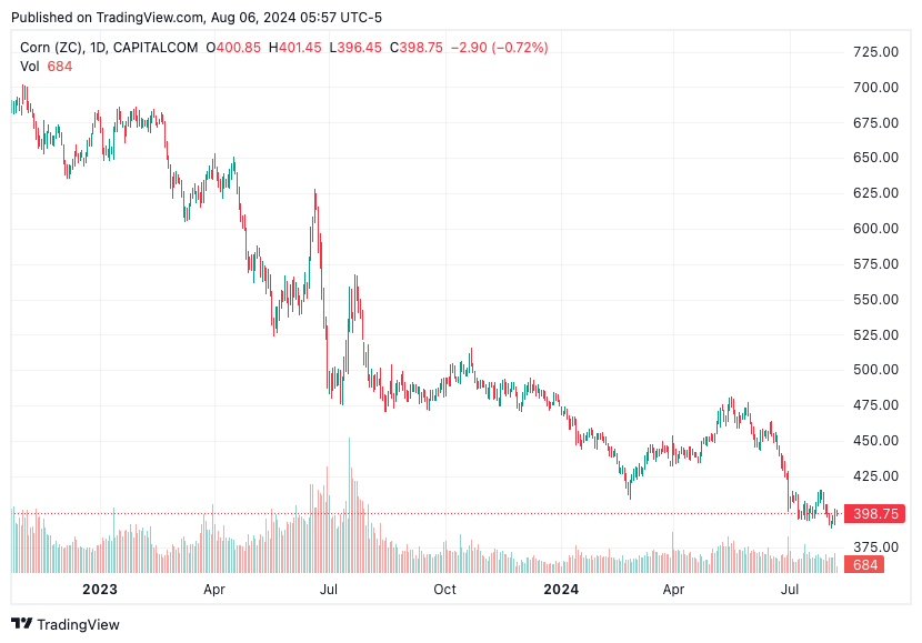 TradingView chart