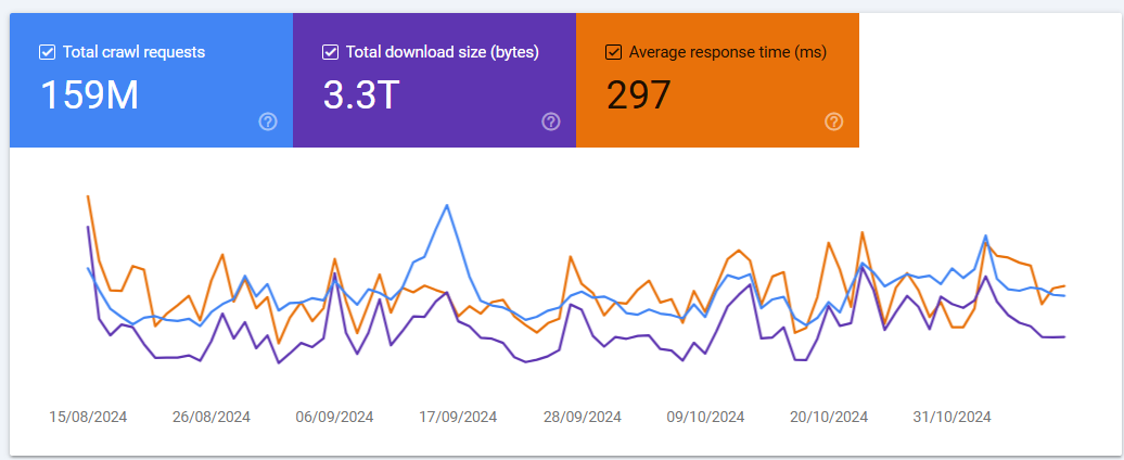 C screenshot of the crawl stats report including crawl requests, total download size and average response time