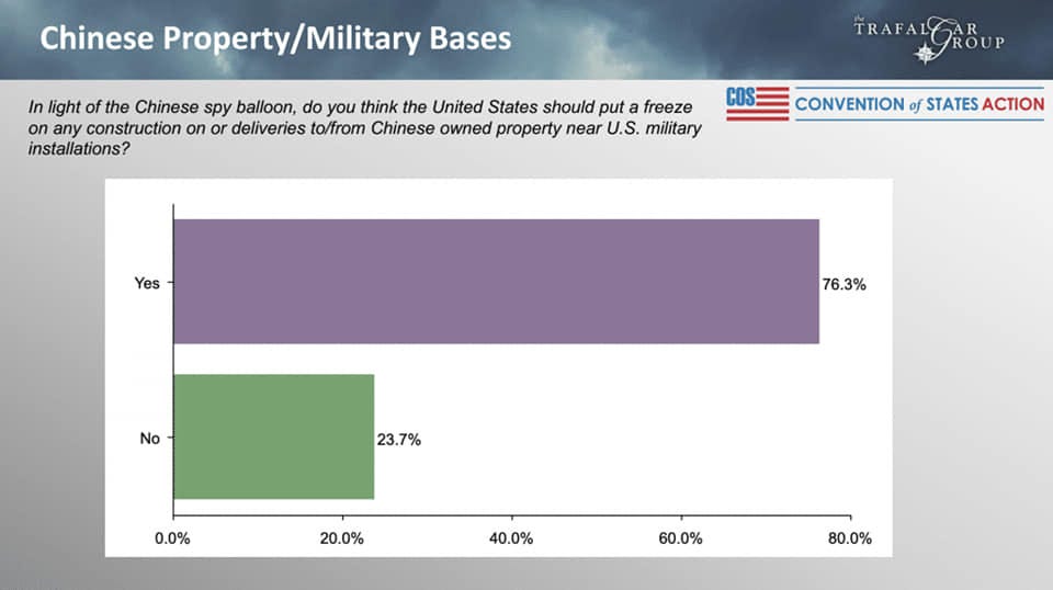 May be an image of text that says 'Chinese Property/N Military Bases In light the Chinese spy balloon, do you think the United States should put freeze on any construction on deliveries to/from Chinese owned property near U.S. military installations? TRAFAL YROUP CONVENTION of STATES ACTION Yes 76.3% No 23.7% 0.0% 20.0% 40.0% 60.0% 80.0%'