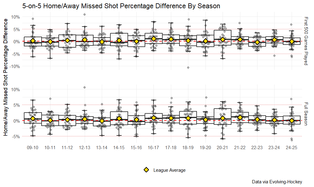 5-on-5 home/away missed shot percentage difference by season