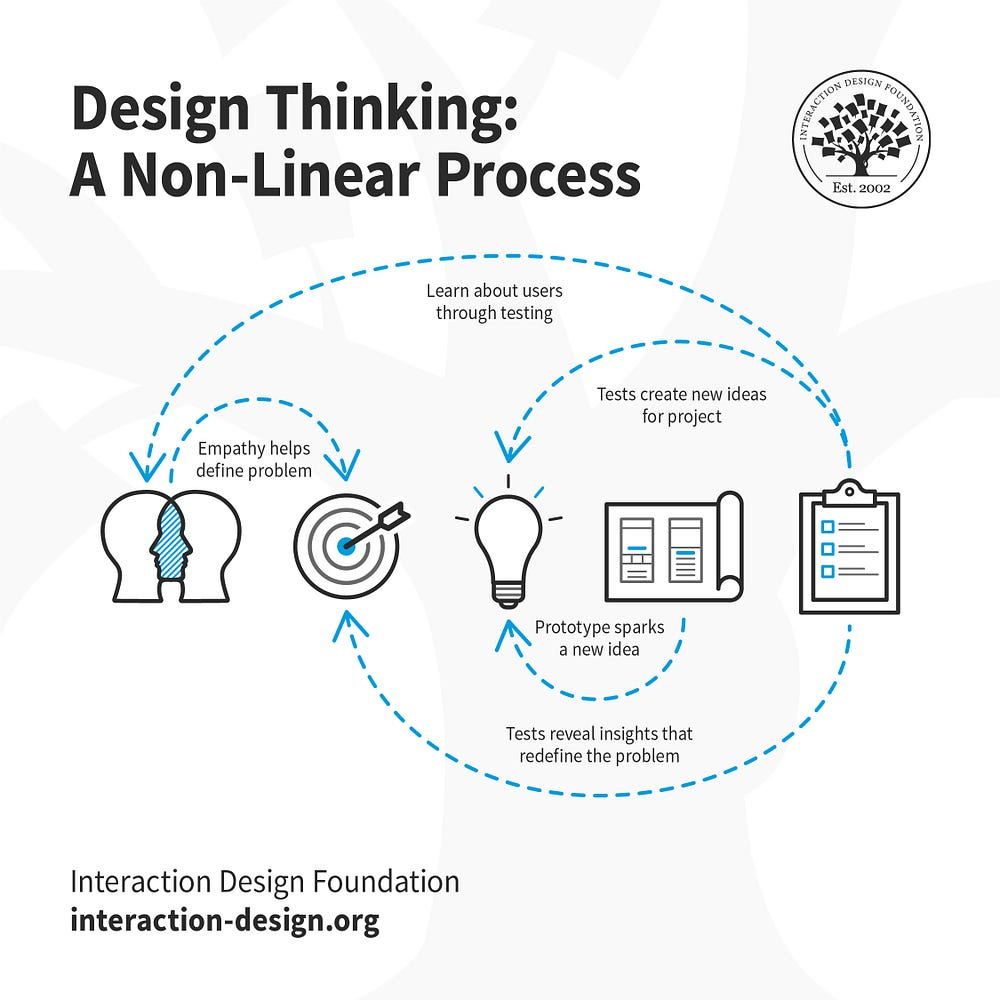 Diagram of Design Thinking by the interaction-design.org