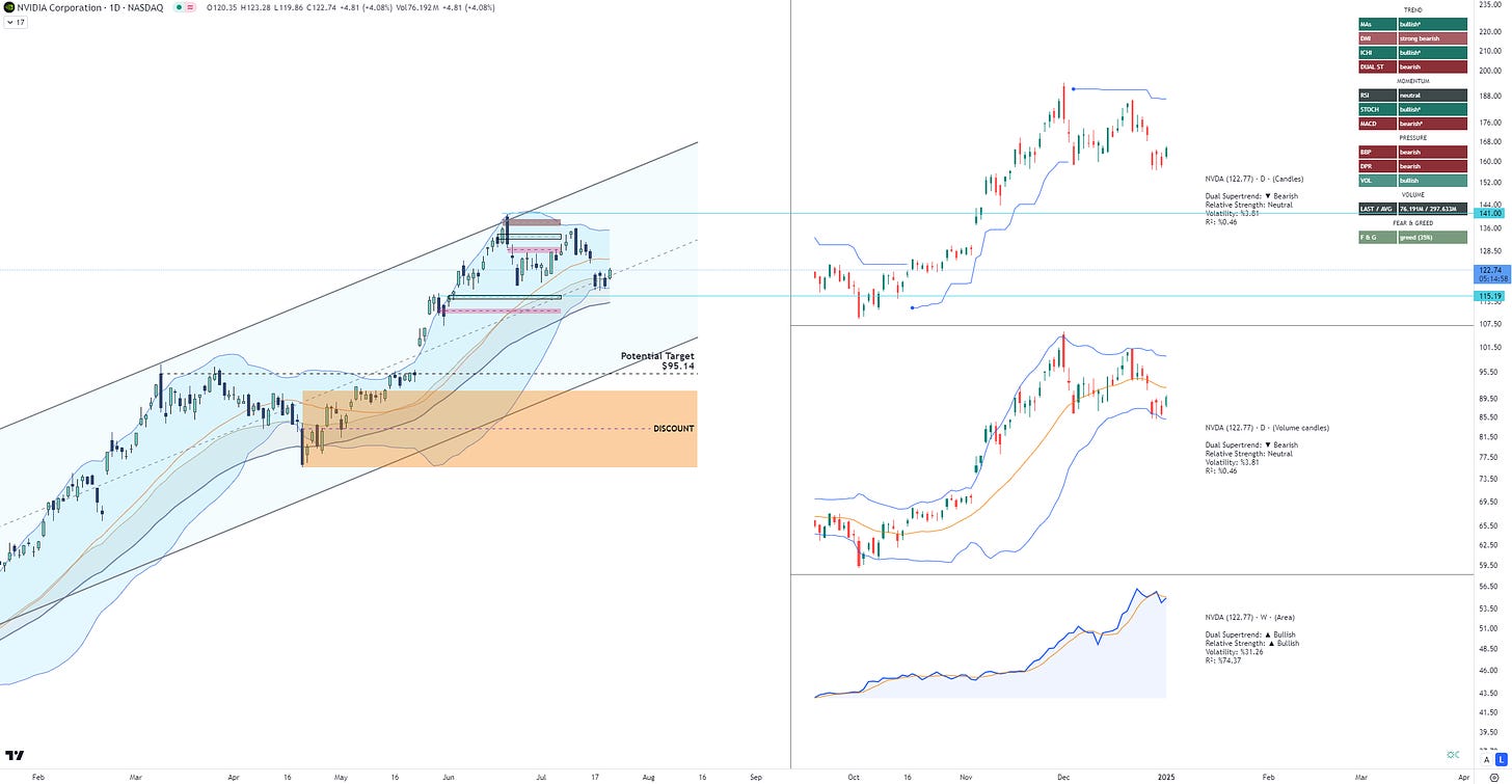 NVDA TradingView Chart Analysis