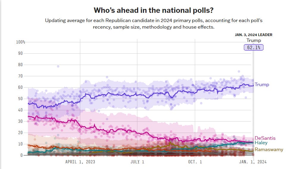 Republican primary national polling with Trump in a massive lead over DeSantis and Ramaswamy, who have both make COVID a cornerstone of their campaigns