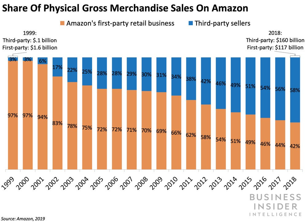 Jeff Bezos Notes Third-Party Sellers Best Amazon's First-Party Sales