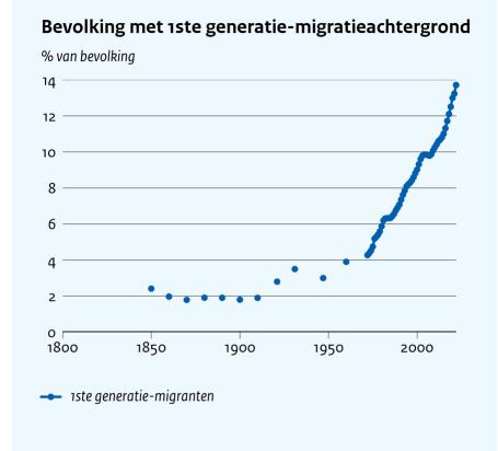 Může jít o obrázek text, kde se píše Bevolking met 1ste generatie-migratieachtergrond % van bevolking 14 12 10 8 6 2 1800 1850 1900 1950 2000 stegeneratie-migrnen