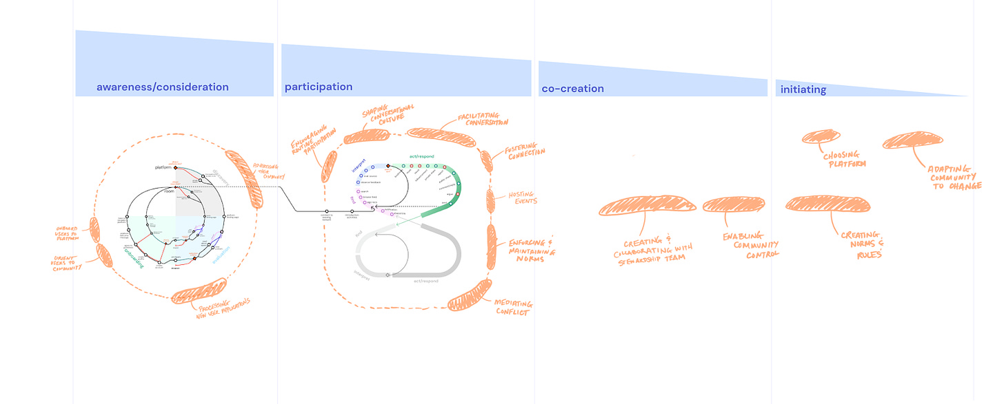 Several diagrams, with both vector design and hand-drawn elements. Headers at top read “awareness/consideration,” “participation,” “co-creation,” and “initializing” 