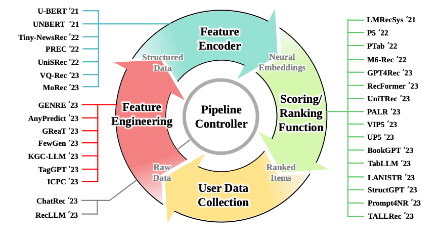 LLM in Recommender systems