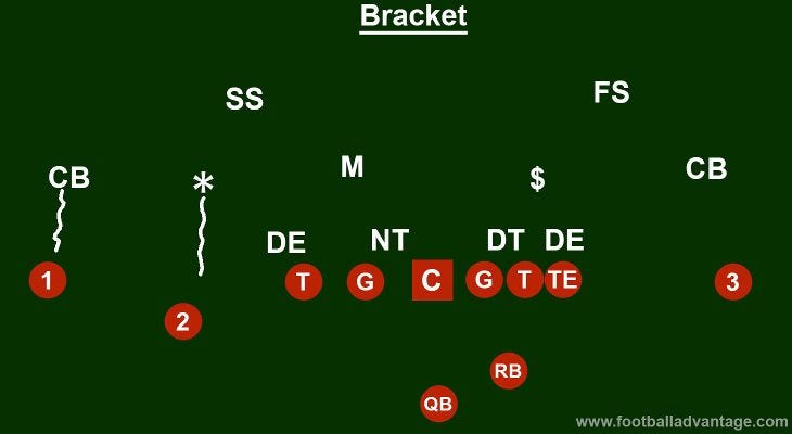 Cover 7 Defense (Coaching Guide With Images)