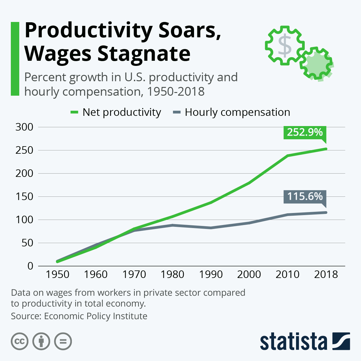 Chart: Productivity Soars, Wages Stagnate | Statista