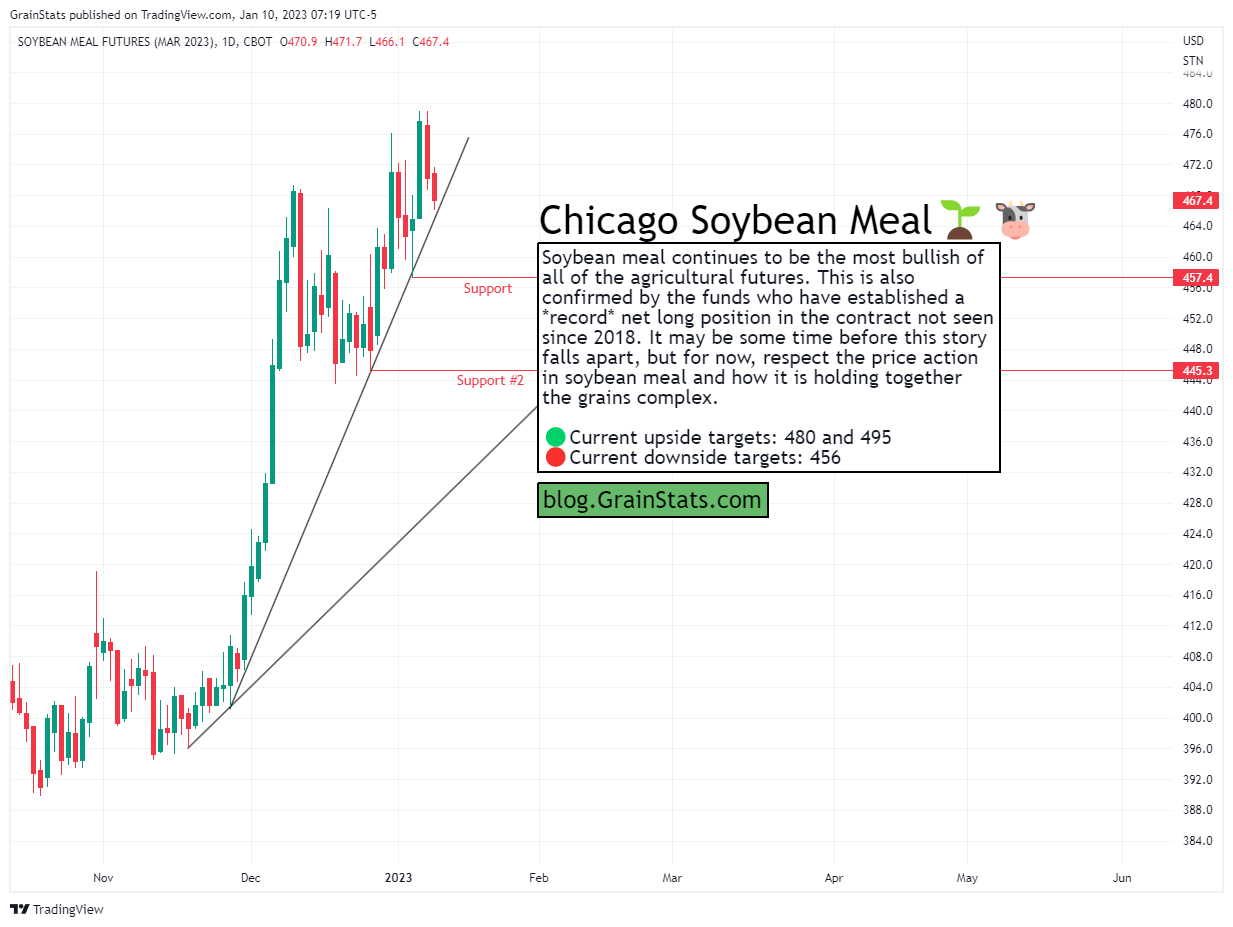 Soybean Meal Futures - 5 Charts In Five Minutes - GrainStats