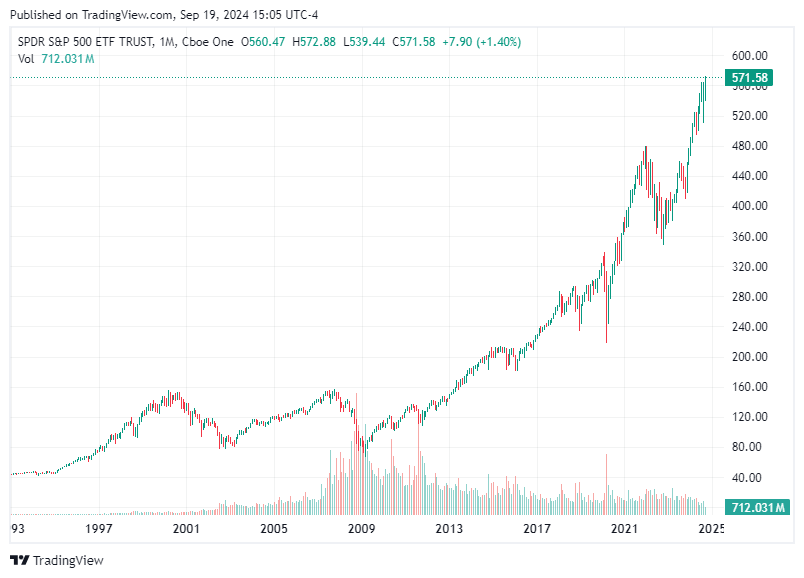 TradingView chart