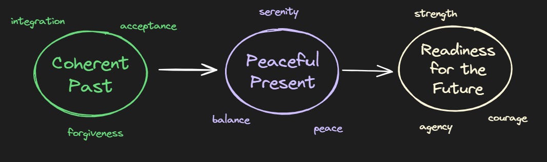 3 circles: 1st circle is green with solid borders with the words "coherent past". The words "integration", "forgiveness", "acceptance" float around it. An arrow leads to the next circle which is lavender. It reads "peaceful present". The words "serenity", "balance", "peace" float around it. Another arrow leads to the third circle which reads "readiness for the future". The floating words for this circle are "strength", "agency", "courage".